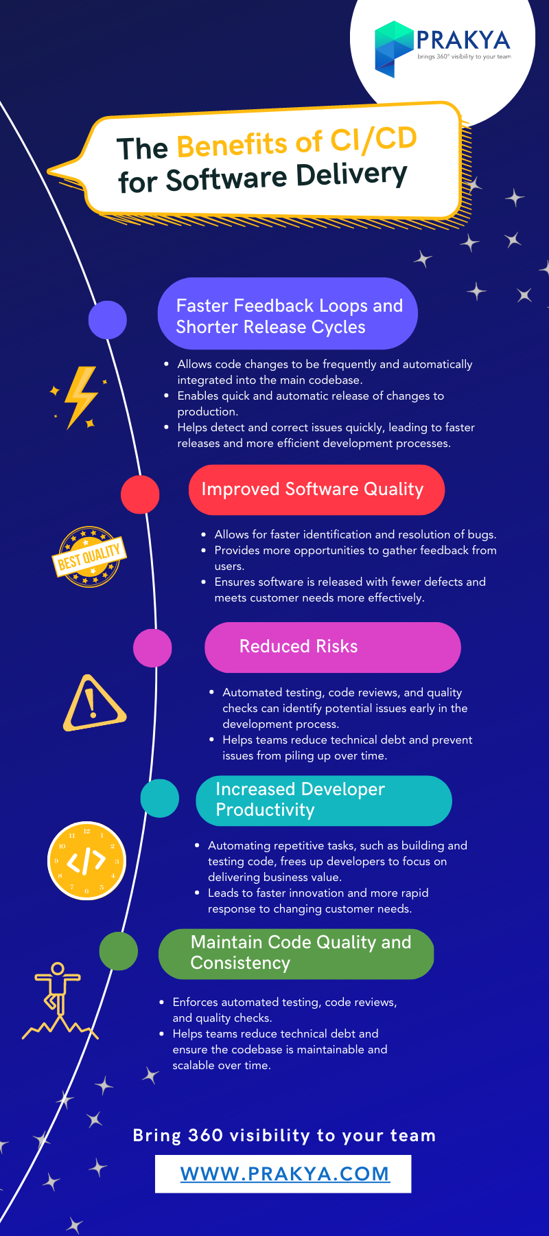 An infographic titled "The Benefits of CI/CD for Software Delivery" shows various benefits of CI/CD, including faster feedback loops, improved software quality, reduced risks, increased developer productivity, and maintained code quality and consistency. It emphasizes the importance of implementing the right tools to successfully implement CI/CD and achieve faster and higher-quality software delivery.