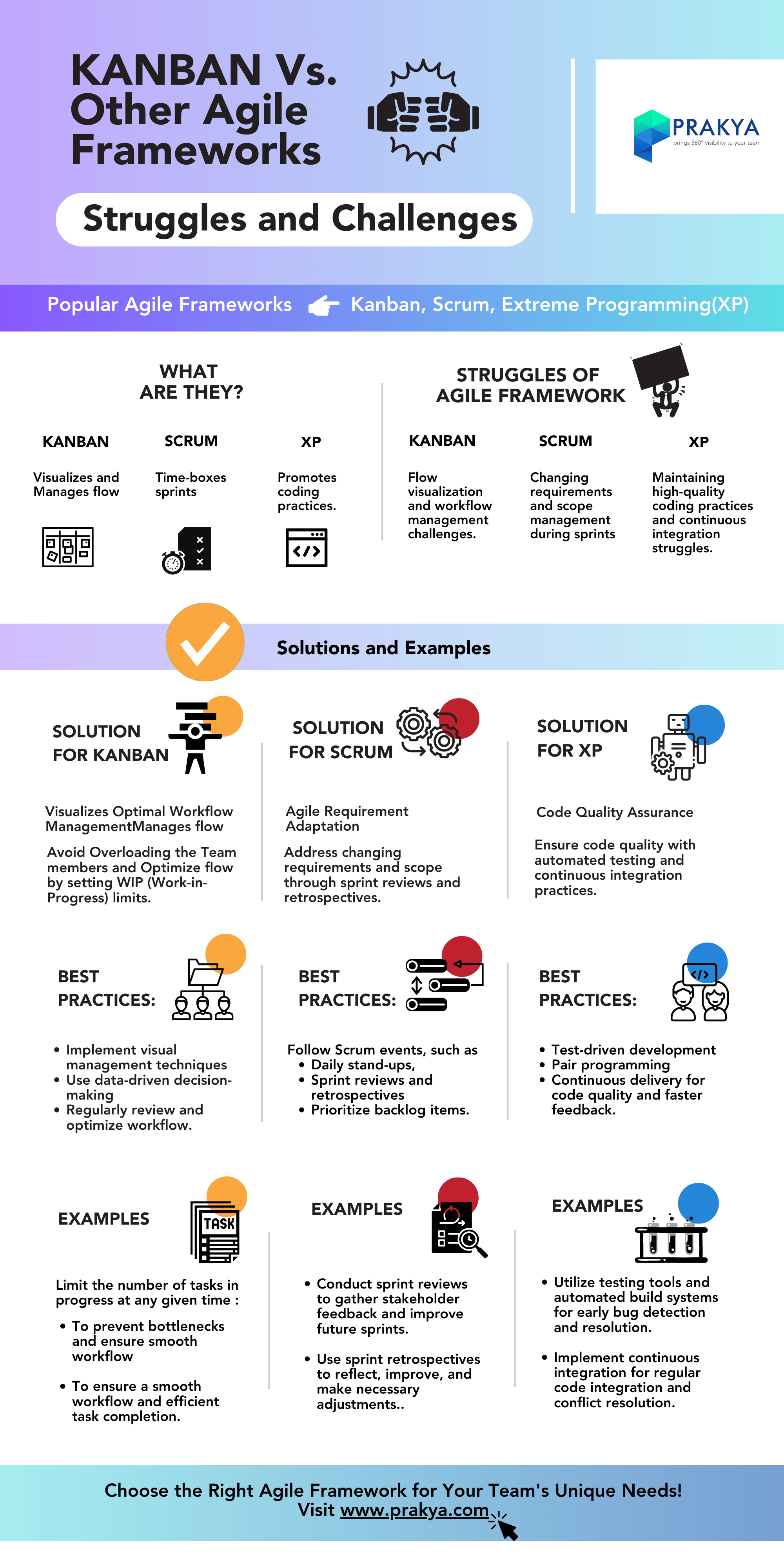 The infographic "KANBAN Vs. Other Agile Frameworks" developed by Prakya compares popular Agile Frameworks such as Kanban, Scrum, and Extreme Programming (XP) in terms of their struggles and solutions. The comparison chart highlights the key features and challenges of each framework and offers practical solutions and best practices. The infographic provides useful examples and tips for optimal workflow management, agile requirement adaptation, and code quality assurance. The overall message is to choose the right Agile Framework that best suits your team's unique needs.