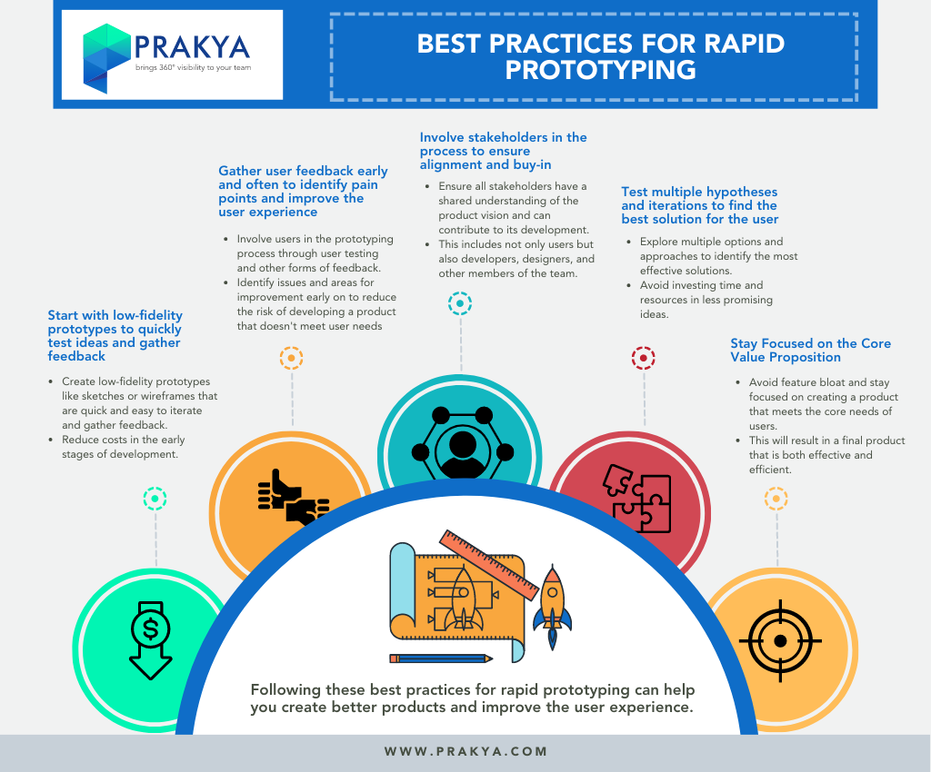 "Best Practices for Rapid Prototyping" infographic by Prakya. Sections include: starting with low-fidelity prototypes to quickly test ideas and gather feedback, gathering user feedback early and often, involving stakeholders in the process, testing multiple hypotheses and iterations, and staying focused on the core value proposition. These best practices can help create better products and improve the user experience.