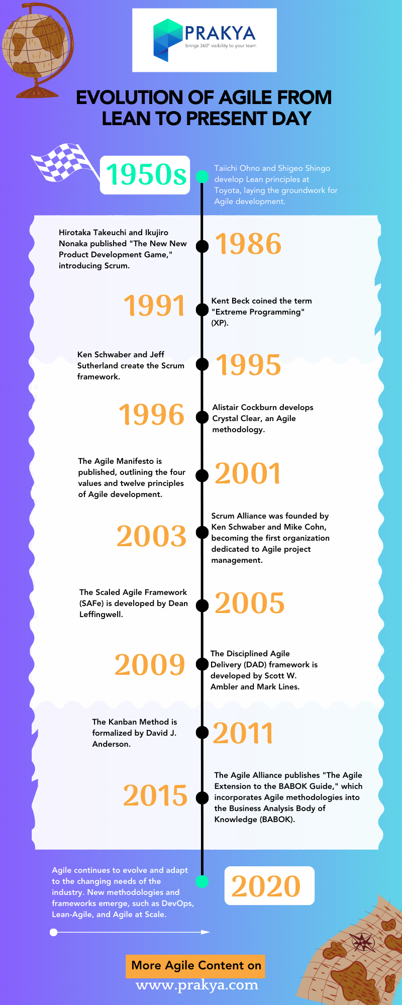 This infographic by Prakya is about the evolution of Agile from Lean to Agile till the year 2020